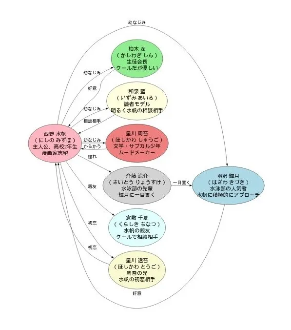 どうせ恋して相関図